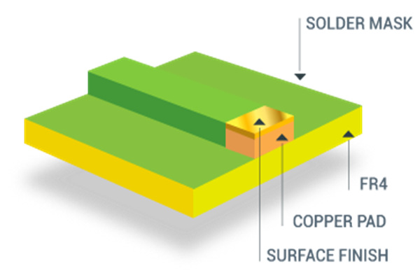 How to choose the PCB surface treatment process suitable for your product