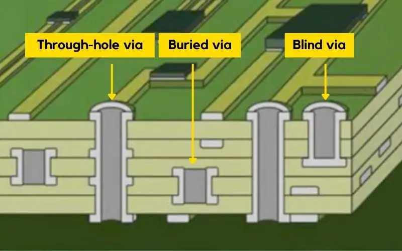 Through Holes, Blind Vias, and Buried Vias in PCBs