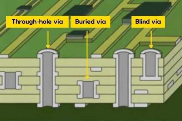 Through Holes, Blind Vias, and Buried Vias in PCBs